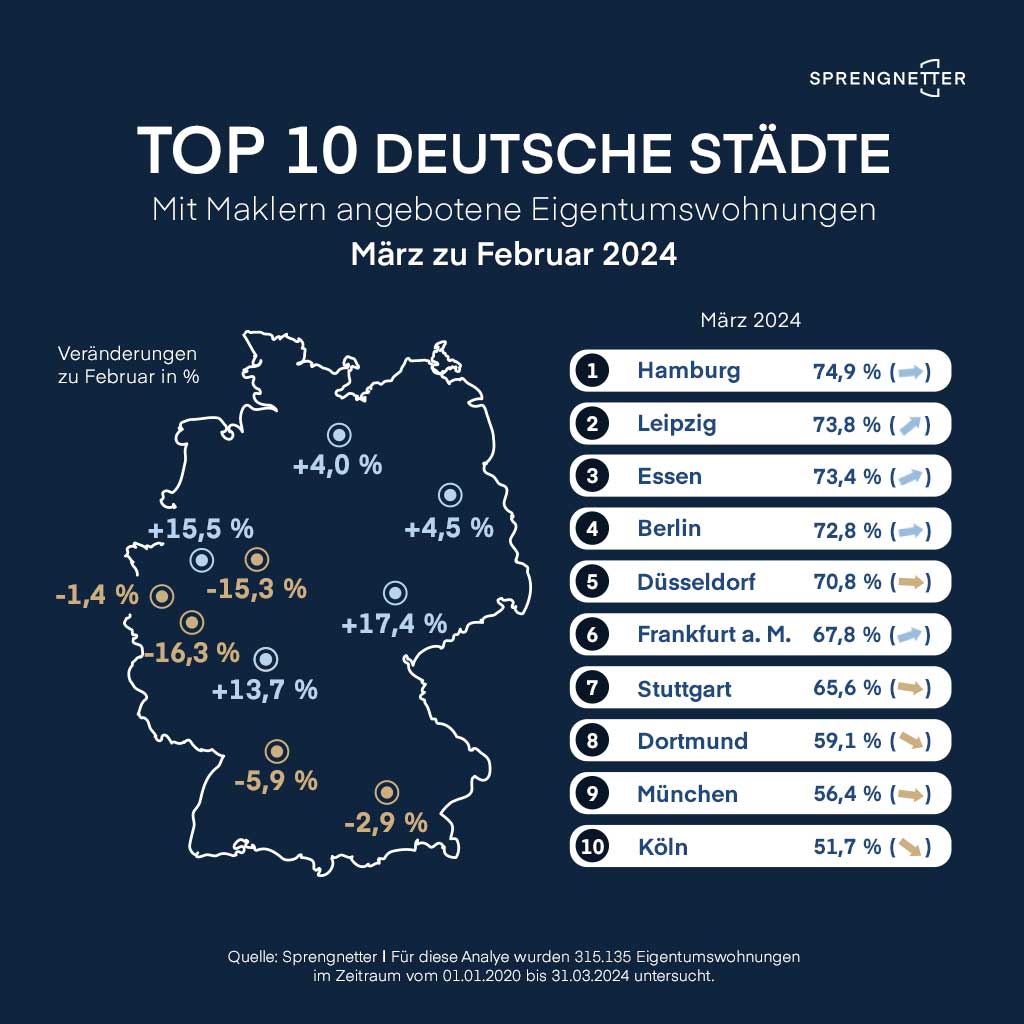 Die Analyse zeigt: Ein Starkes Jahresauftaktgeschäft für Makler