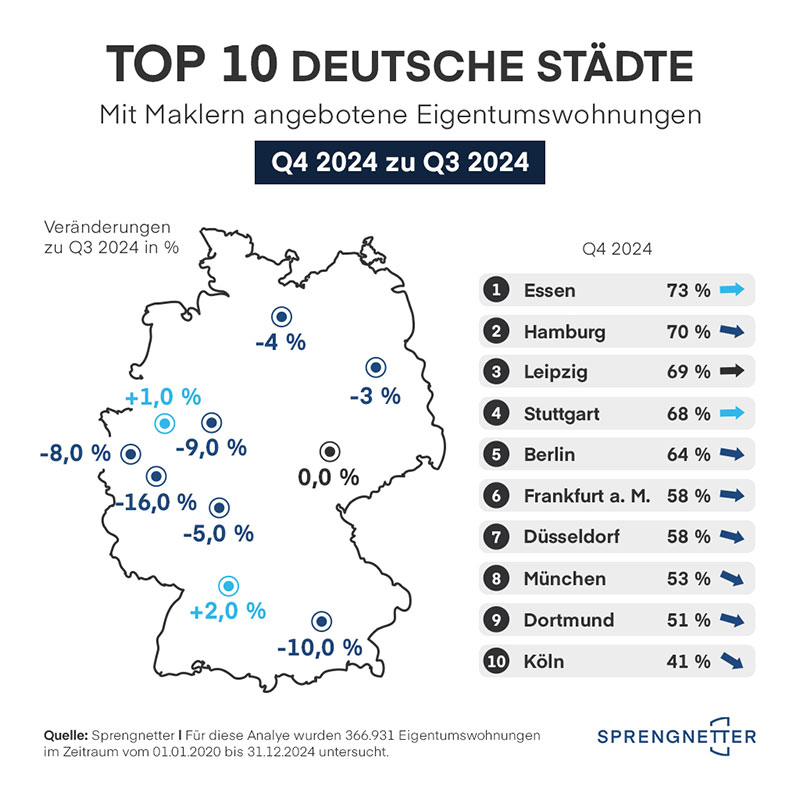 In Deutschland schließen Maklerquoten 2024 niedrig