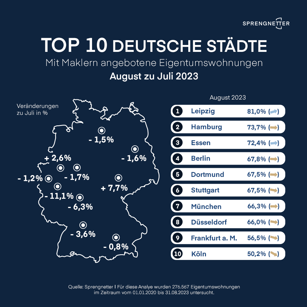 Aktuelle Analyse der Maklerquote: leichte Sommerflaute