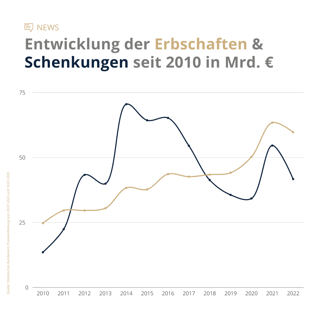 Erbschaften und Schenkungen 2022 ausgewertet– Chancen für zertifizierte Sachverständige