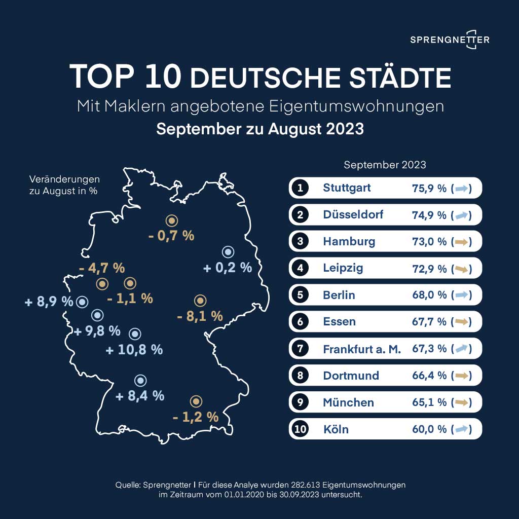Analyse der September-Maklerquote: Höchststand!