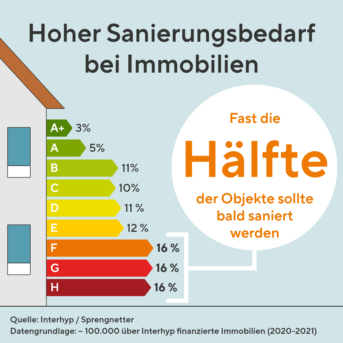 Fast die Hälfte aller Wohnimmobilien sind sanierungsbedürftig
